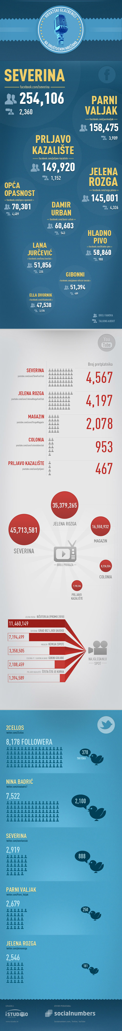 Infografika - Hrvatski glazbenici na društvenim mrežama